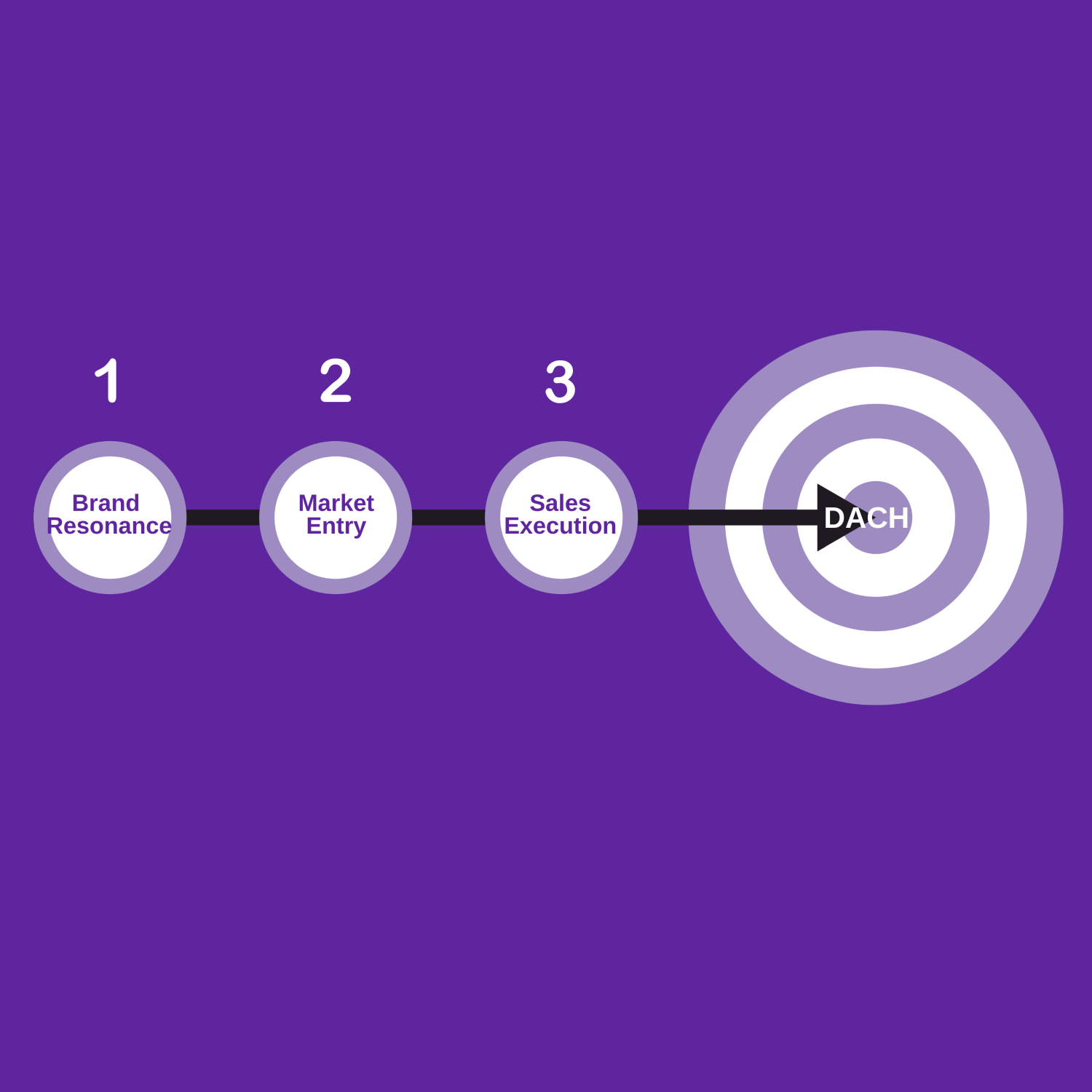 Three core phases used by Bridge2Sales to structure diagnostics and commercial decision making