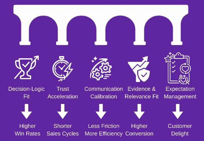 Key success factors for intercultural selling in Germany, Austria and Switzerland.