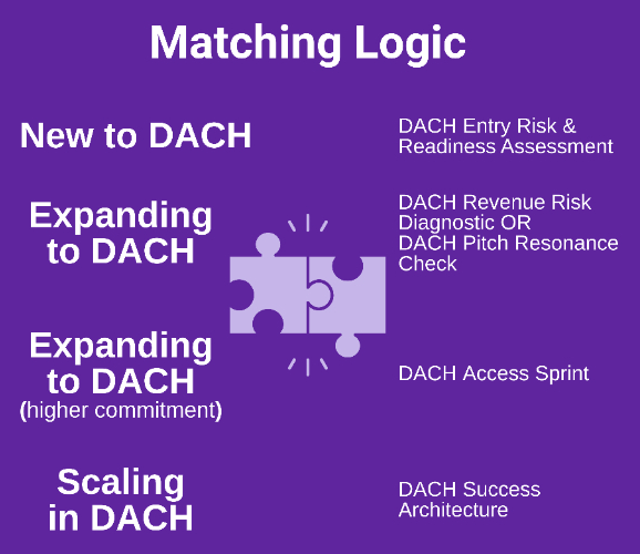Logical matching of company situation, buyer context and commercial priorities in DACH sales.
