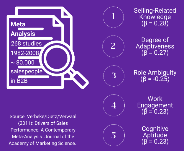 Key drivers influencing sales performance and conversion quality in DACH B2B markets.