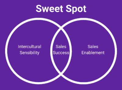 Intersection of buyer expectations, offer fit and execution quality in DACH sales contexts.